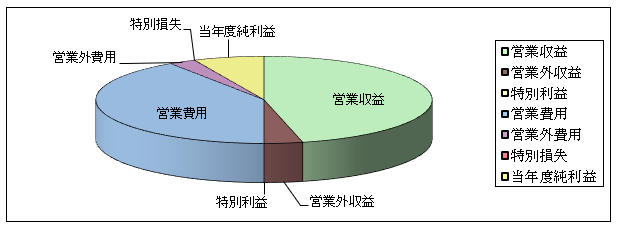 水道事業グラフ