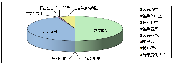 ボートレース事業グラフ